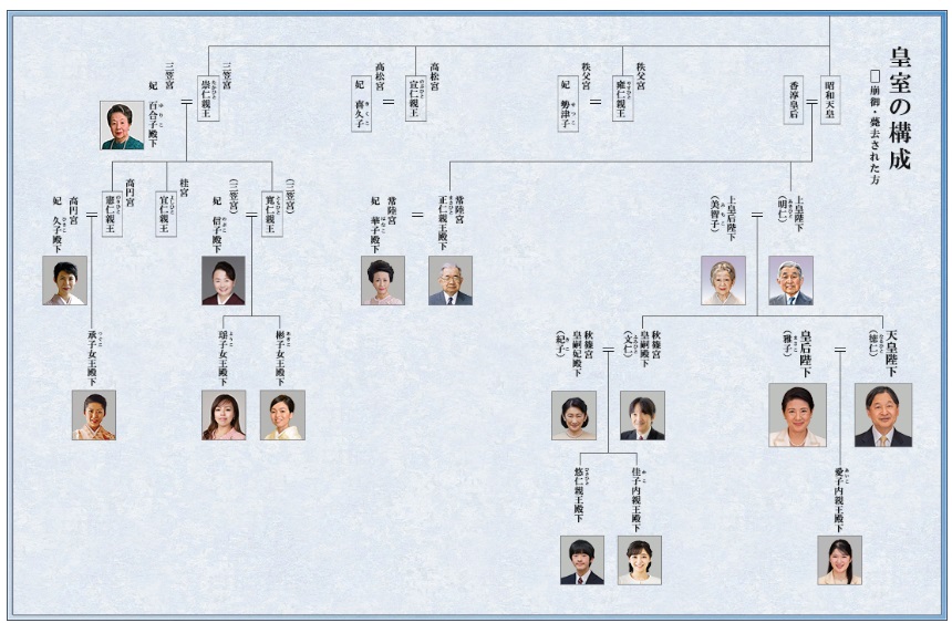 皇室の現在の家系図