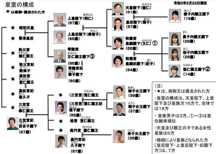 皇室の構成図