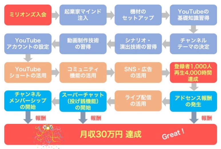 Youtuberとして収入を得るための道筋