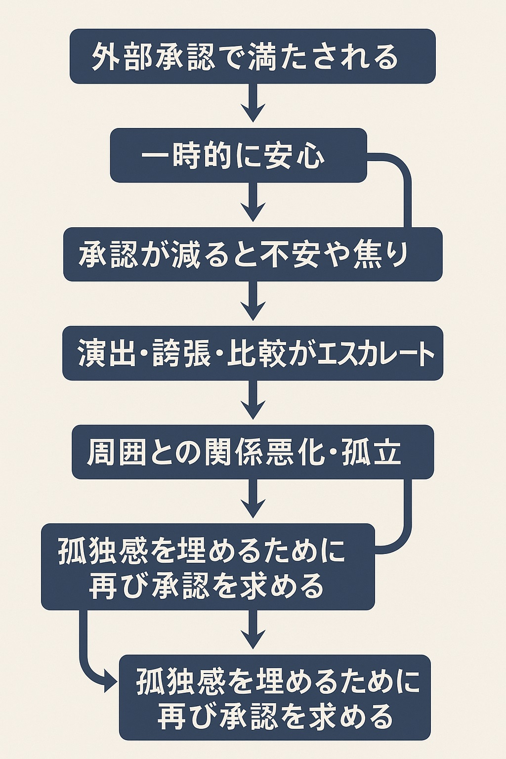 承認依存の悪循環フロー