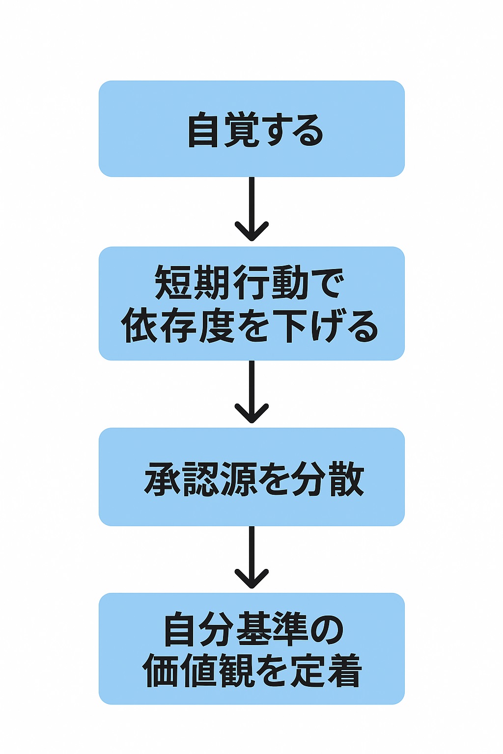 改善プロセス図