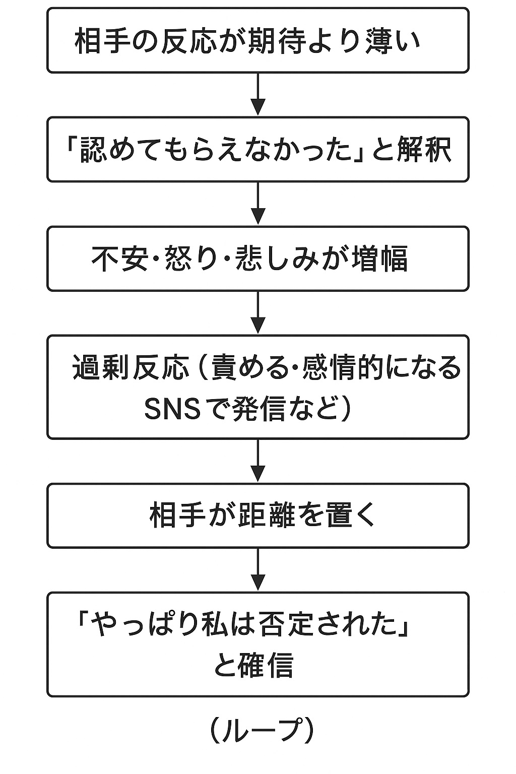 心理的プロセスの流れ