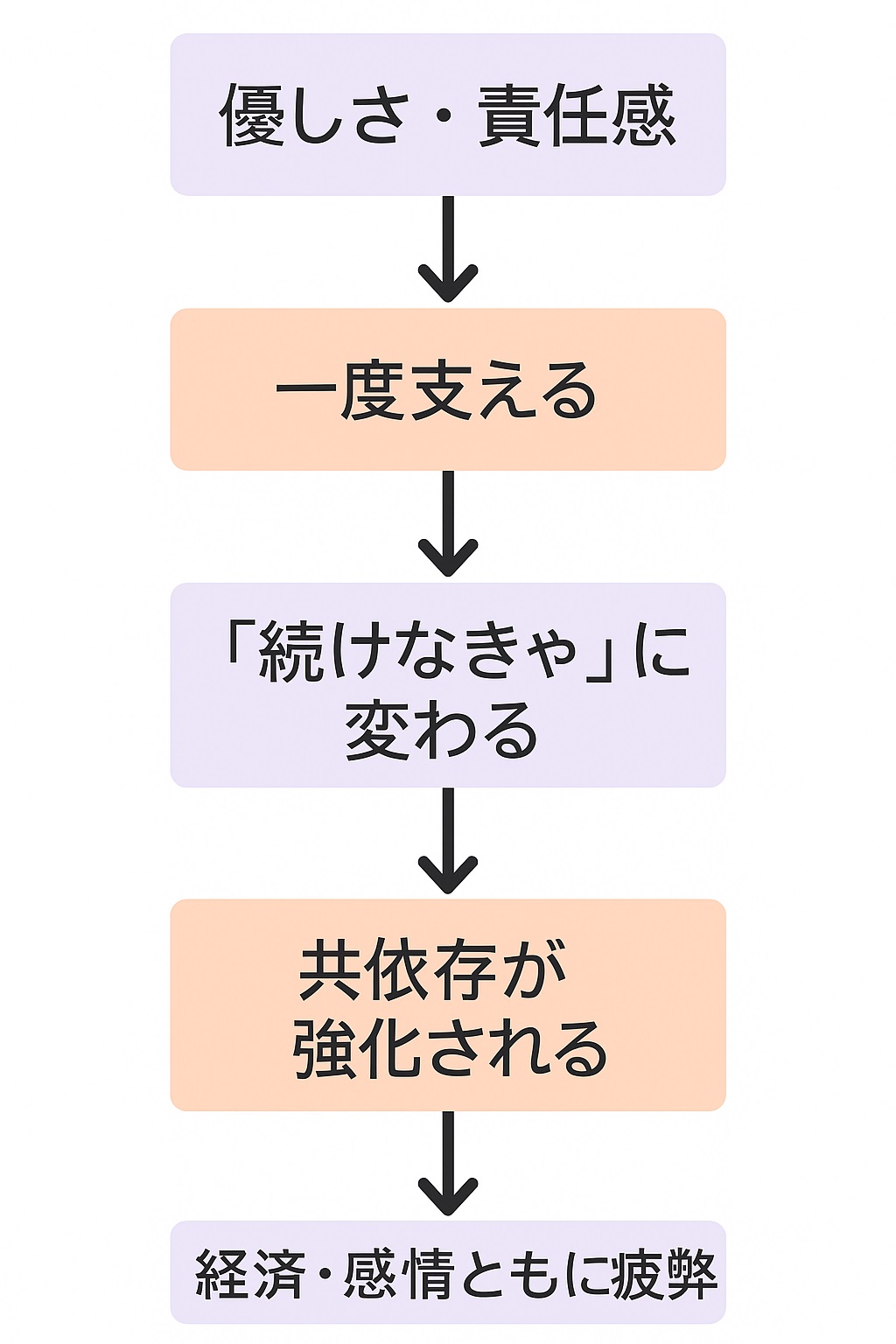 心理フローチャート