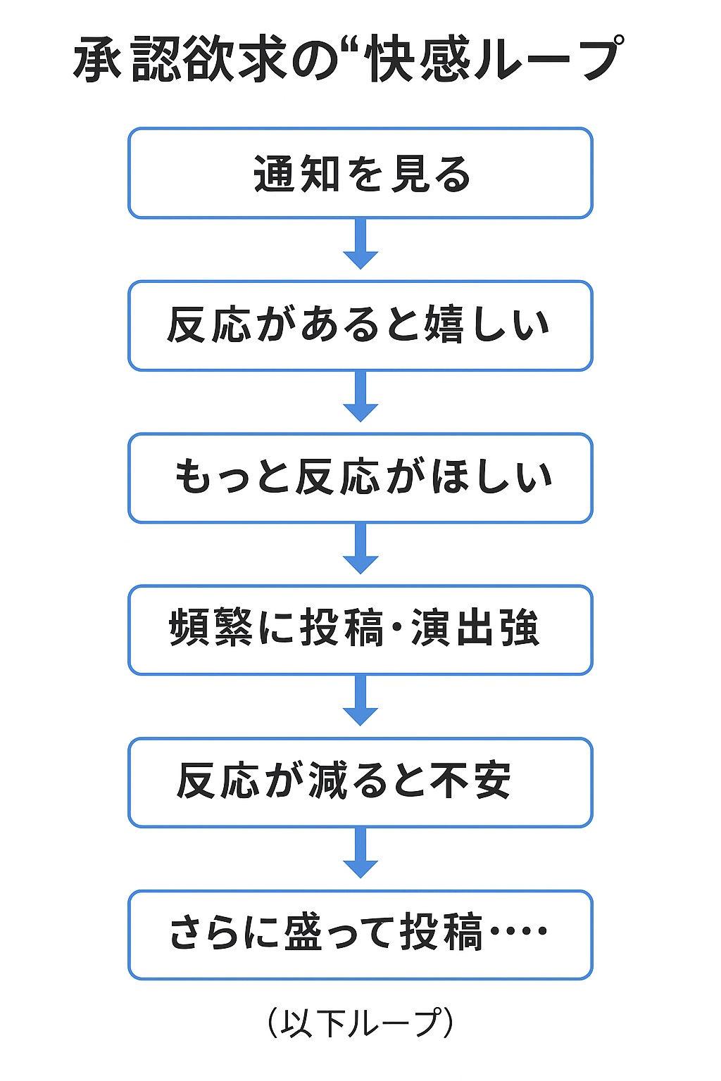 承認欲求の“快感ループ”