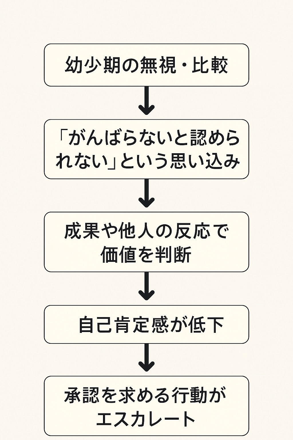 承認欲求が強まる形成プロセス